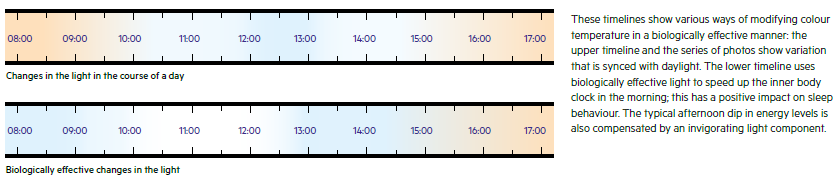 Cyanlite Tunable White LED lighting Biologically effective changes in the light CCT